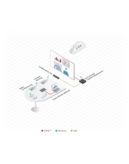 Wireless and Wired Presentation and Collaboration Platform