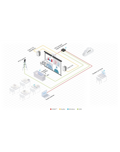 Wireless and Wired Presentation and Collaboration Platform