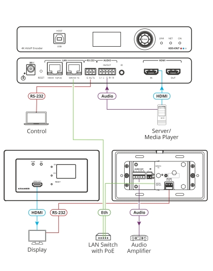 AVoIP Wall Plate Decoder for 4K60 4:2:0, HDR10