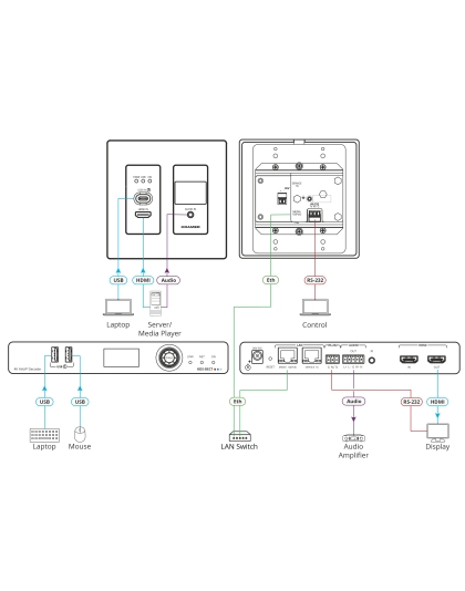 AVoIP Wall Plate Encoder for 4K60 4:2:0 HDR10 over 1G network