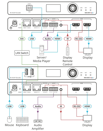 High–performance, highly–scalable, AVoIP Decoder for 4K over 1G network (KDS–7)