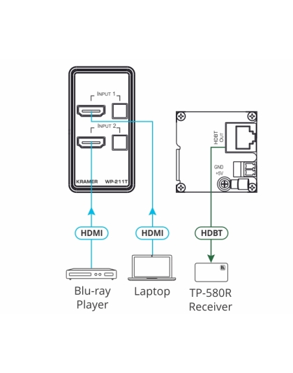 4K60 4:2:0 HDMI Wall–Plate Auto Switcher/Transmitter over Long Reach PoE HDBaseT
