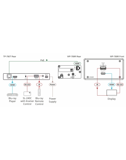 4K60 4:2:0 HDMI 2–Gang PoE Wall–Plate Receiver with RS–232 &amp; IR over Long–Reach HDBaseT