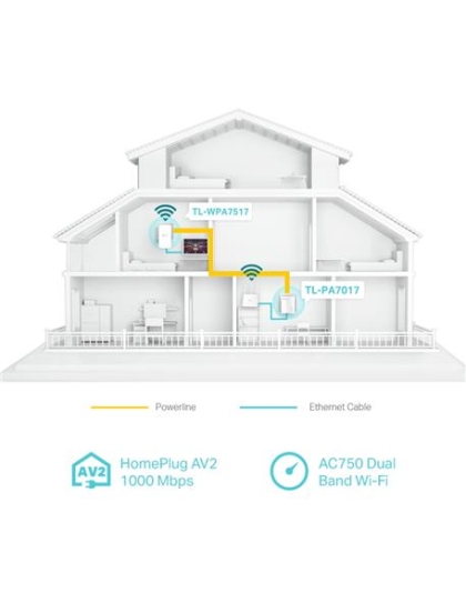 AV1000 GIG POWERLINE AC750 WIFI KIT